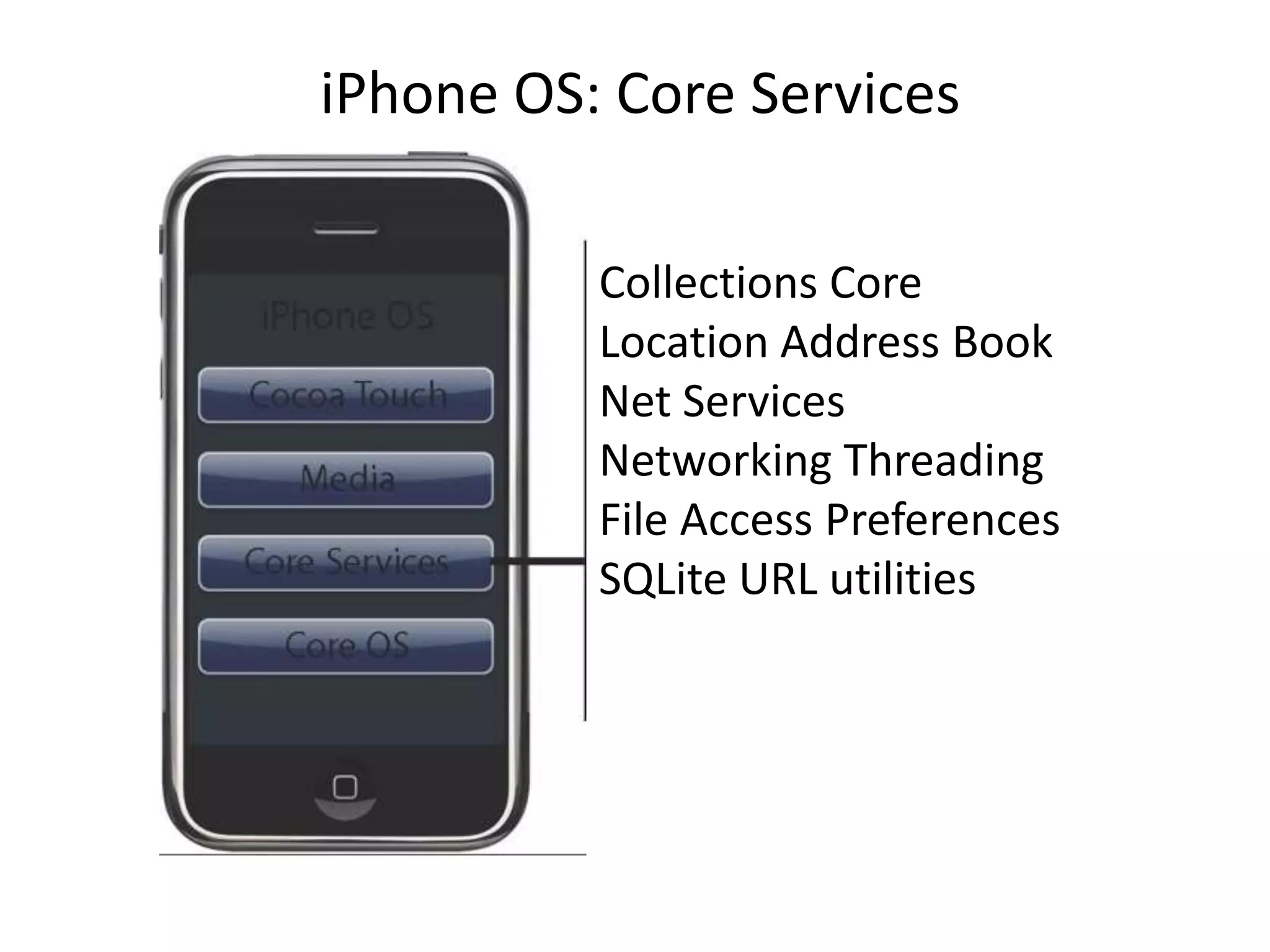 iPhone OS: Core Services

          Collections Core
          Location Address Book
          Net Services
          Networking Threading
          File Access Preferences
          SQLite URL utilities
 
