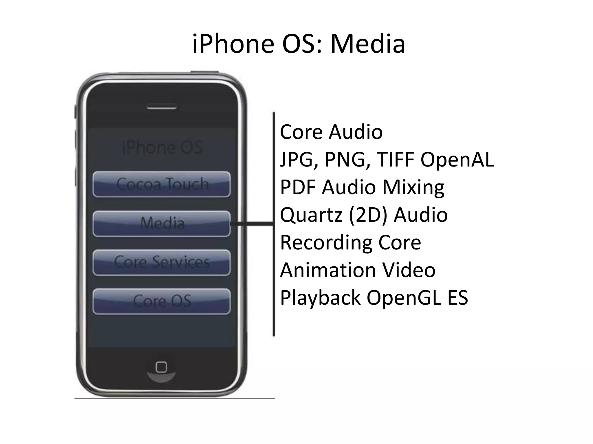 iPhone OS: Media

      Core Audio
      JPG, PNG, TIFF OpenAL
      PDF Audio Mixing
      Quartz (2D) Audio
      Recording Core
      Animation Video
      Playback OpenGL ES
 