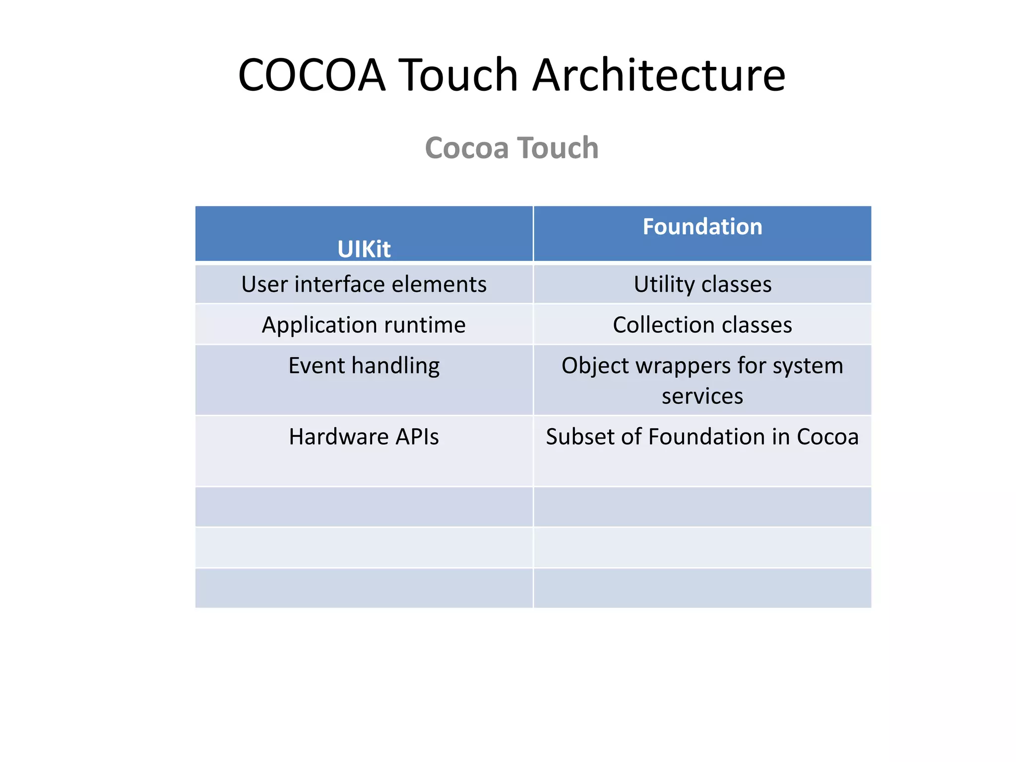 COCOA Touch Architecture
                 Cocoa Touch

                                  Foundation
         UIKit
User interface elements           Utility classes
 Application runtime            Collection classes
    Event handling         Object wrappers for system
                                    services
    Hardware APIs         Subset of Foundation in Cocoa
 