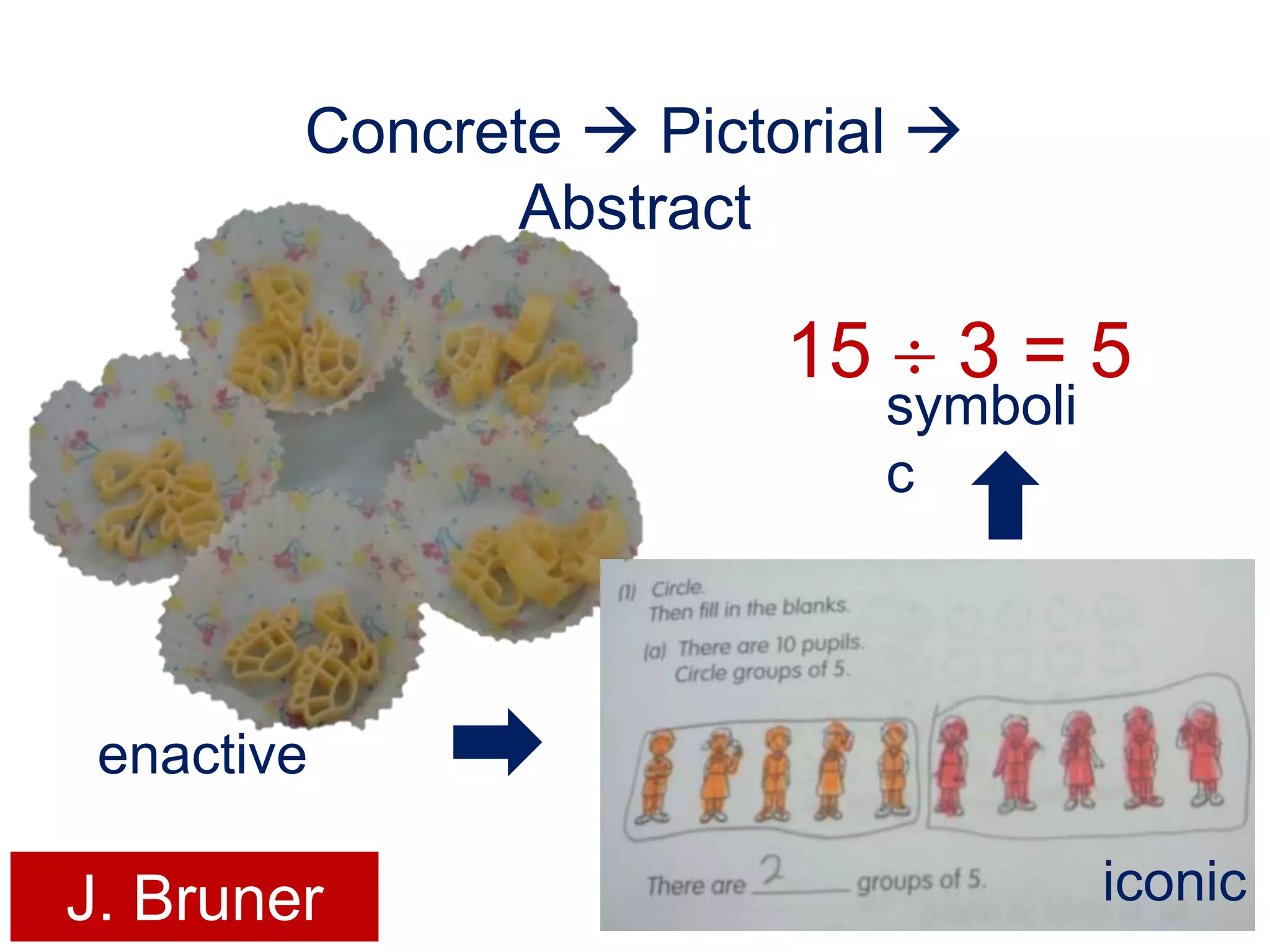 Concrete Pictorial
Abstract
15 3=5
symboli
c
enactive
J. Bruner iconic