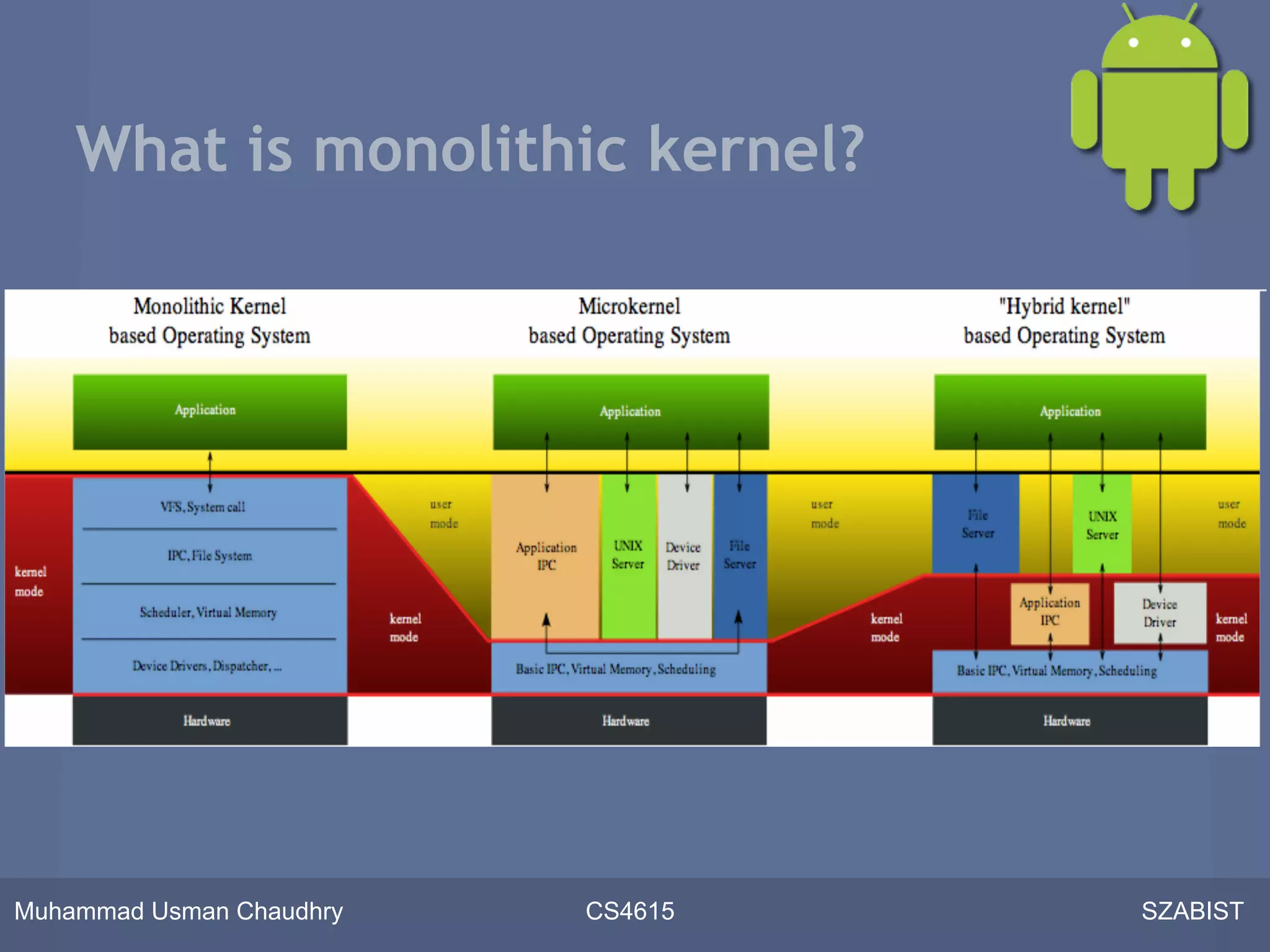 What is monolithic kernel?




Muhammad Usman Chaudhry   CS4615   SZABIST
 