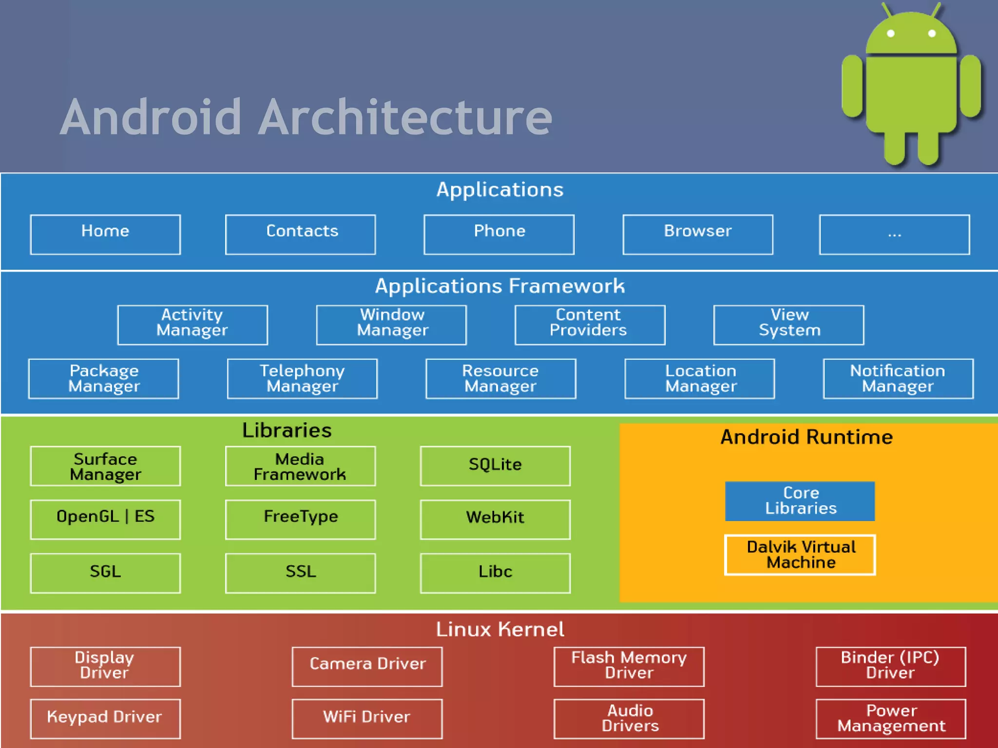 Android Architecture
 