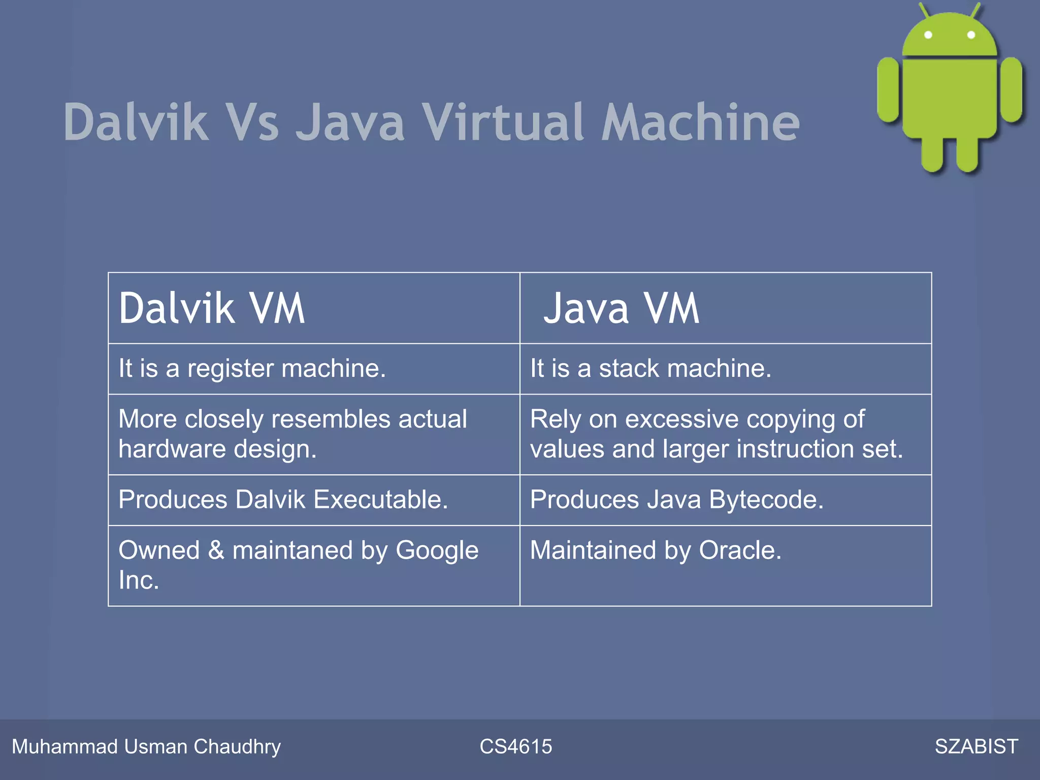 Dalvik Vs Java Virtual Machine


         Dalvik VM                            Java VM
         It is a register machine.           It is a stack machine.
         More closely resembles actual       Rely on excessive copying of
         hardware design.                    values and larger instruction set.
         Produces Dalvik Executable.         Produces Java Bytecode.
         Owned & maintaned by Google         Maintained by Oracle.
         Inc.




Muhammad Usman Chaudhry                  CS4615                                   SZABIST
 