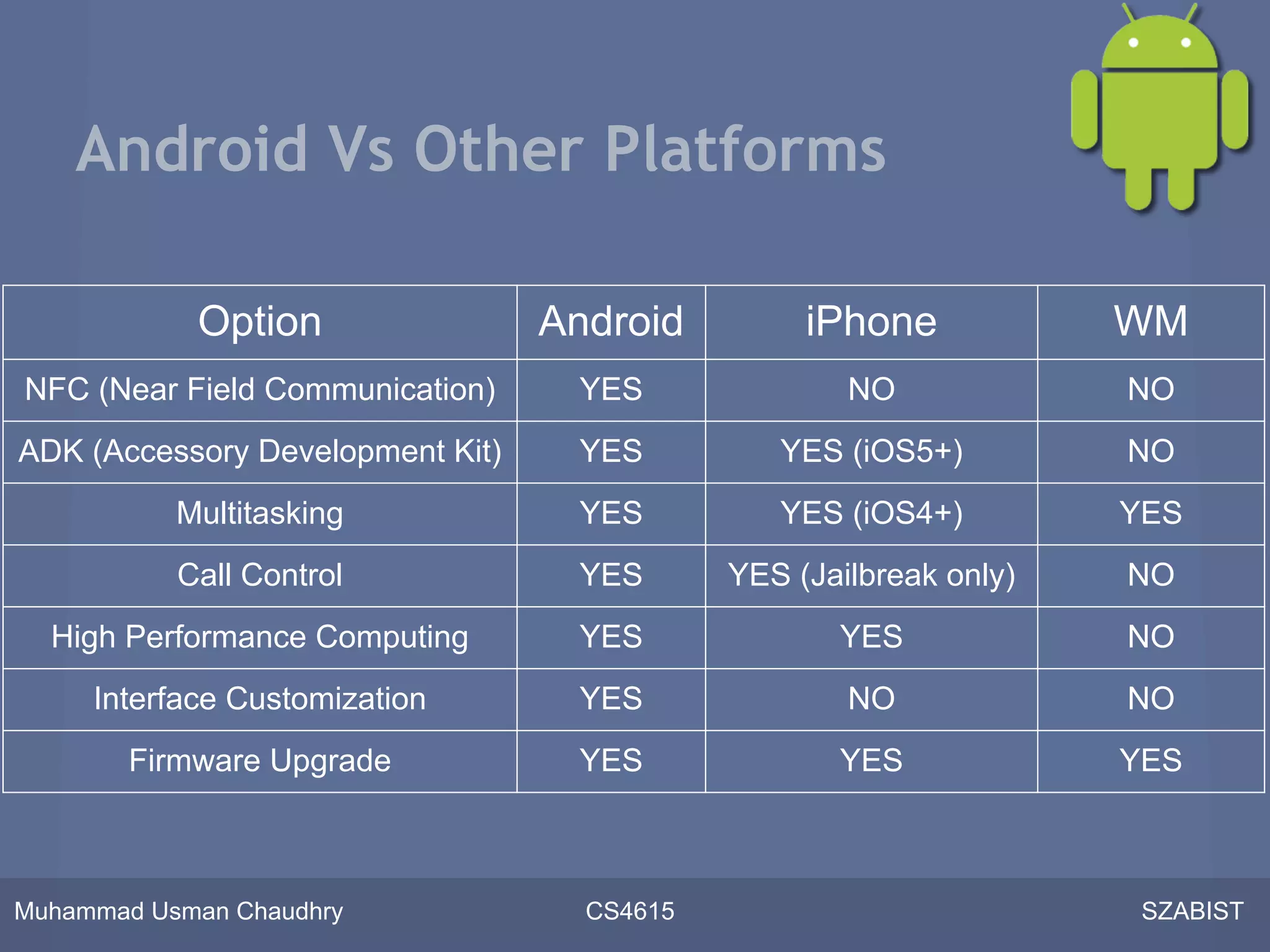 Android Vs Other Platforms

            Option                Android         iPhone            WM
NFC (Near Field Communication)     YES               NO             NO
ADK (Accessory Development Kit)    YES          YES (iOS5+)         NO
           Multitasking            YES          YES (iOS4+)         YES
           Call Control            YES       YES (Jailbreak only)   NO
  High Performance Computing       YES              YES             NO
     Interface Customization       YES               NO             NO
        Firmware Upgrade           YES              YES             YES



Muhammad Usman Chaudhry             CS4615                           SZABIST
 