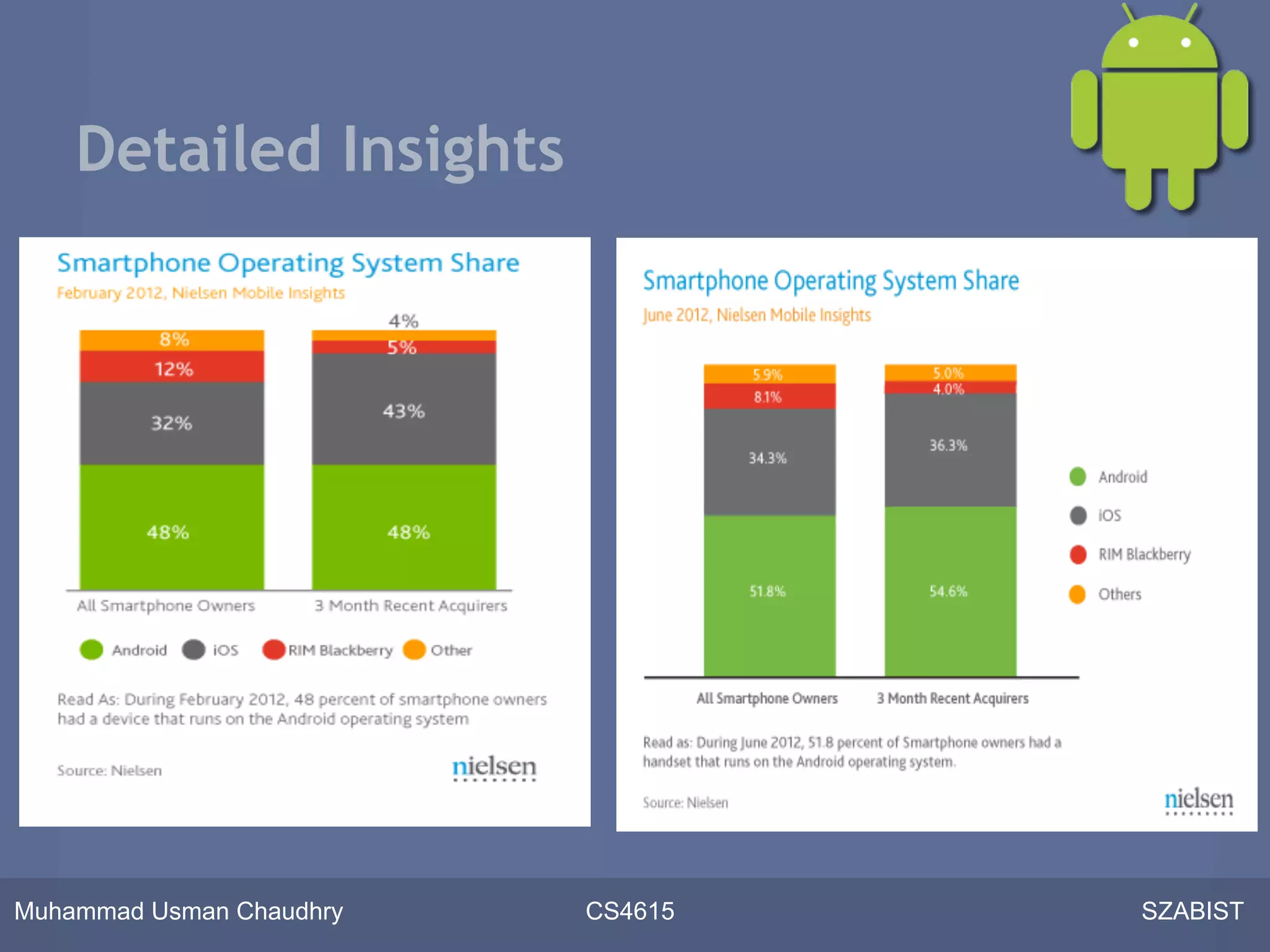 Detailed Insights




Muhammad Usman Chaudhry   CS4615   SZABIST
 