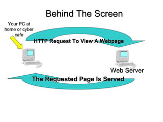 HTTP Request To View A Webpage The Requested Page Is Served Web Server Your PC at home or cyber cafe Behind The Screen 