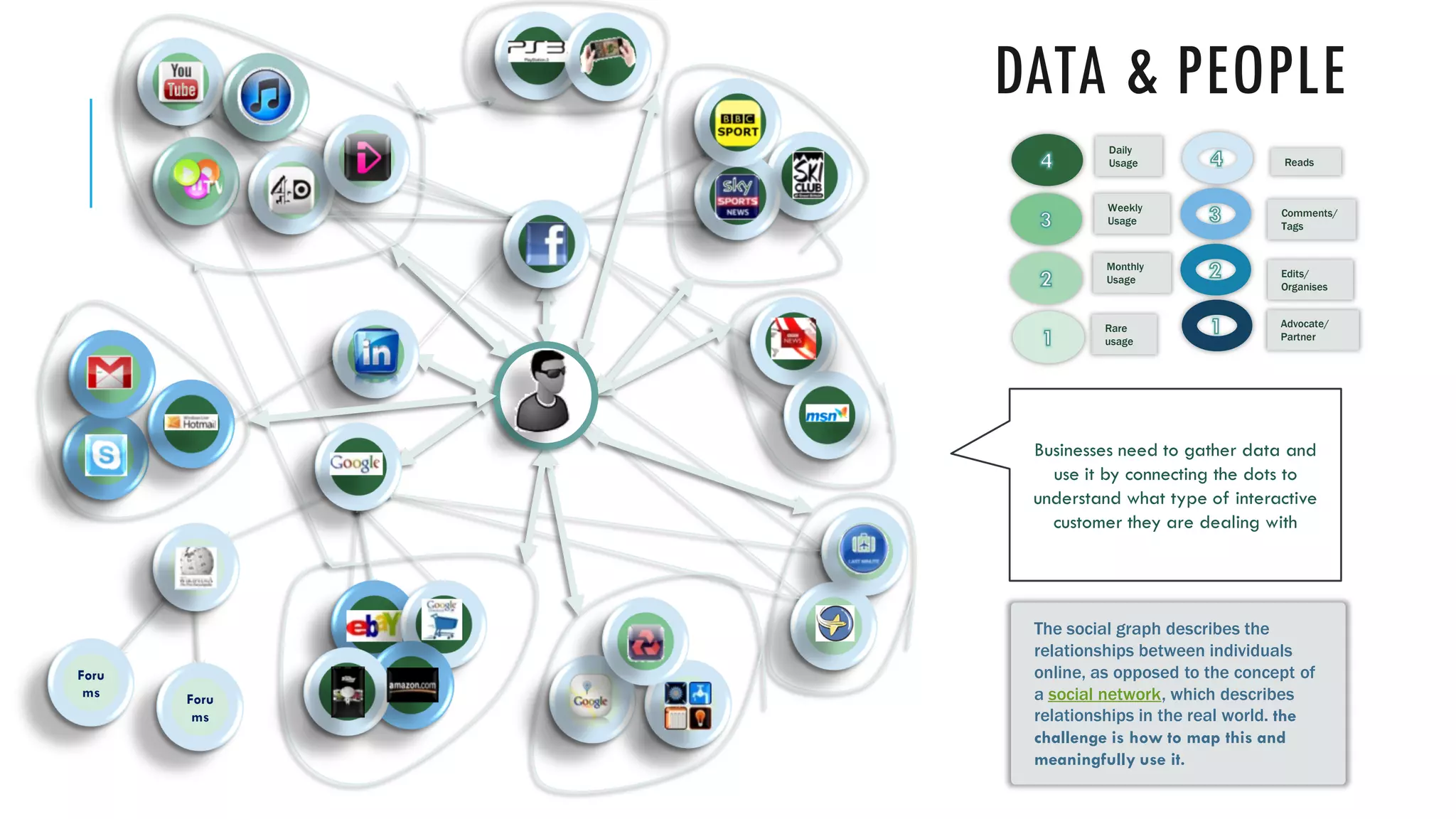 DATA & PEOPLE
                        Daily
                        Usage                  Reads



                        Weekly                Comments/
                        Usage
                                              Tags


                        Monthly
                                              Edits/
                        Usage
                                              Organises


                        Rare                  Advocate/
                        usage                 Partner




               Businesses need to gather data and
                 use it by connecting the dots to
               understand what type of interactive
                 customer they are dealing with




               The social graph describes the
               relationships between individuals
Foru           online, as opposed to the concept of
 ms    Foru    a social network, which describes
        ms     relationships in the real world. the
               challenge is how to map this and
               meaningfully use it.
 