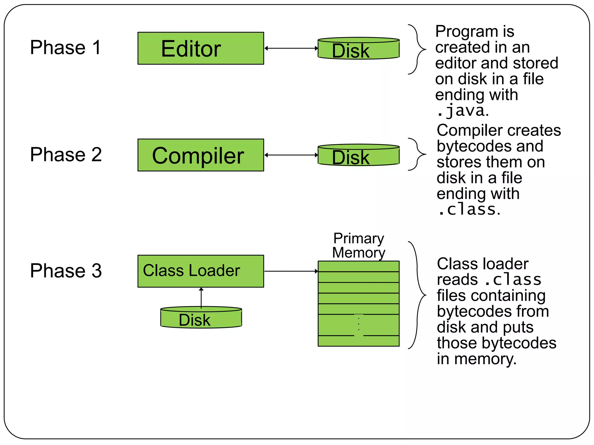 .
.
.
.
.
.
Primary
Memory
Disk
Disk
Disk
Editor
Compiler
Class Loader
Program is
created in an
editor and stored
on disk in a file
ending with
.java.
Compiler creates
bytecodes and
stores them on
disk in a file
ending with
.class.
Class loader
reads .class
files containing
bytecodes from
disk and puts
those bytecodes
in memory.
Phase 1
Phase 2
Phase 3
 