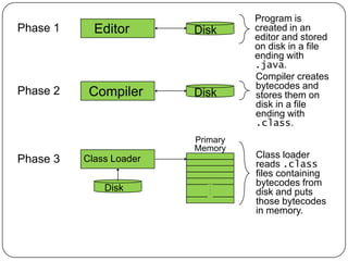 .
.
.
.
.
.
Primary
Memory
Disk
Disk
Disk
Editor
Compiler
Class Loader
Program is
created in an
editor and stored
on disk in a file
ending with
.java.
Compiler creates
bytecodes and
stores them on
disk in a file
ending with
.class.
Class loader
reads .class
files containing
bytecodes from
disk and puts
those bytecodes
in memory.
Phase 1
Phase 2
Phase 3
 