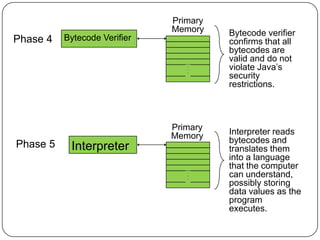 Primary
Memory
.
.
.
.
.
.
Bytecode Verifier
Bytecode verifier
confirms that all
bytecodes are
valid and do not
violate Java‟s
security
restrictions.
Phase 4
.
.
.
.
.
.
Interpreter
Interpreter reads
bytecodes and
translates them
into a language
that the computer
can understand,
possibly storing
data values as the
program
executes.
Phase 5
Primary
Memory
 