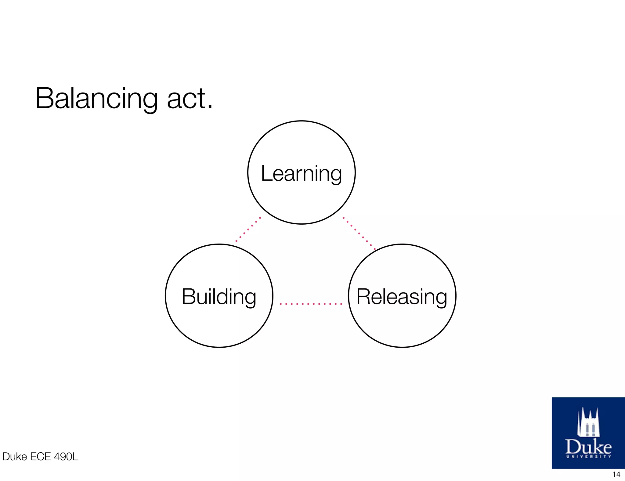 Limited resources.
Duke ECE 490L
14
 