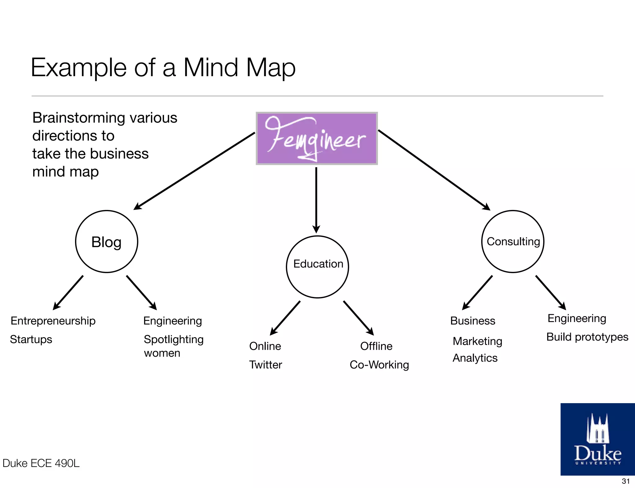 Mind Mapping
• Visual outline of information
• Ground rules
• 1-2 hours per session with breaks.
• Don’t discount of judge any ideas!
• Take your time & don’t rush.
• Capture all ideas and connections.
• MindMeister
Supplemental Reading: Mind Mapping Guidelines
31
 