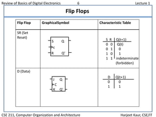 Review of Basics of Digital Electronics 6 Lecture 1
CSE 211, Computer Organization and Architecture Harjeet Kaur, CSE/IT
S Q
c
R Q’
S R Q(t+1)
0 0 Q(t)
0 1 0
1 0 1
1 1 indeterminate
(forbidden)
Flip Flop GraphicalSymbol Characteristic Table
SR (Set
Reset)
D (Data)
D Q(t+1)
0 0
1 1
J Q
C
K Q'
Flip Flops
 