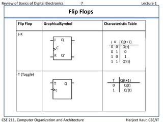 Review of Basics of Digital Electronics 7 Lecture 1
CSE 211, Computer Organization and Architecture Harjeet Kaur, CSE/IT
J Q
c
R Q’
S R Q(t+1)
0 0 Q(t)
0 1 0
1 0 1
1 1 indeterminate
(forbidden)
Flip Flop GraphicalSymbol Characteristic Table
J-K
T (Toggle)
T Q
c
T Q(t+1)
0 Q(t)
1 Q’(t)
J Q
C
K Q'
J K Q(t+1)
0 0 Q(t)
0 1 0
1 0 1
1 1 Q’(t)
Flip Flops
 