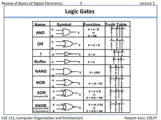 Review of Basics of Digital Electronics 3 Lecture 1
CSE 211, Computer Organization and Architecture Harjeet Kaur, CSE/IT
L...