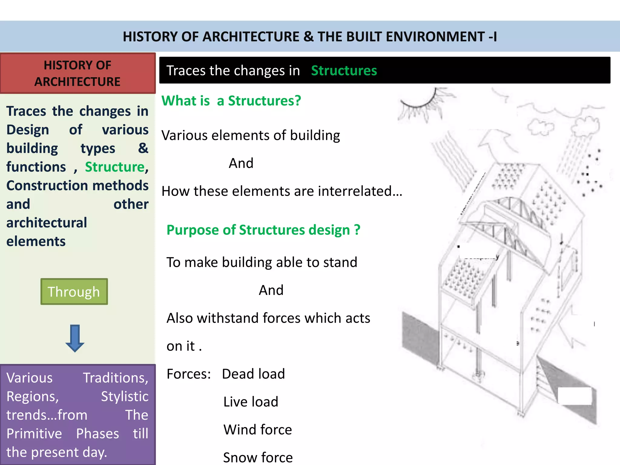 HISTORY OF
ARCHITECTURE
Traces the changes in
Design of various
building types &
functions , Structure,
Construction methods
and other
architectural
elements
Through
Various Traditions,
Regions, Stylistic
trends…from The
Primitive Phases till
the present day.
HISTORY OF ARCHITECTURE & THE BUILT ENVIRONMENT -I
Traces the changes in Structures
What is a Structures?
Various elements of building
And
How these elements are interrelated…
Purpose of Structures design ?
To make building able to stand
And
Also withstand forces which acts
on it .
Forces: Dead load
Live load
Wind force
Snow force
 