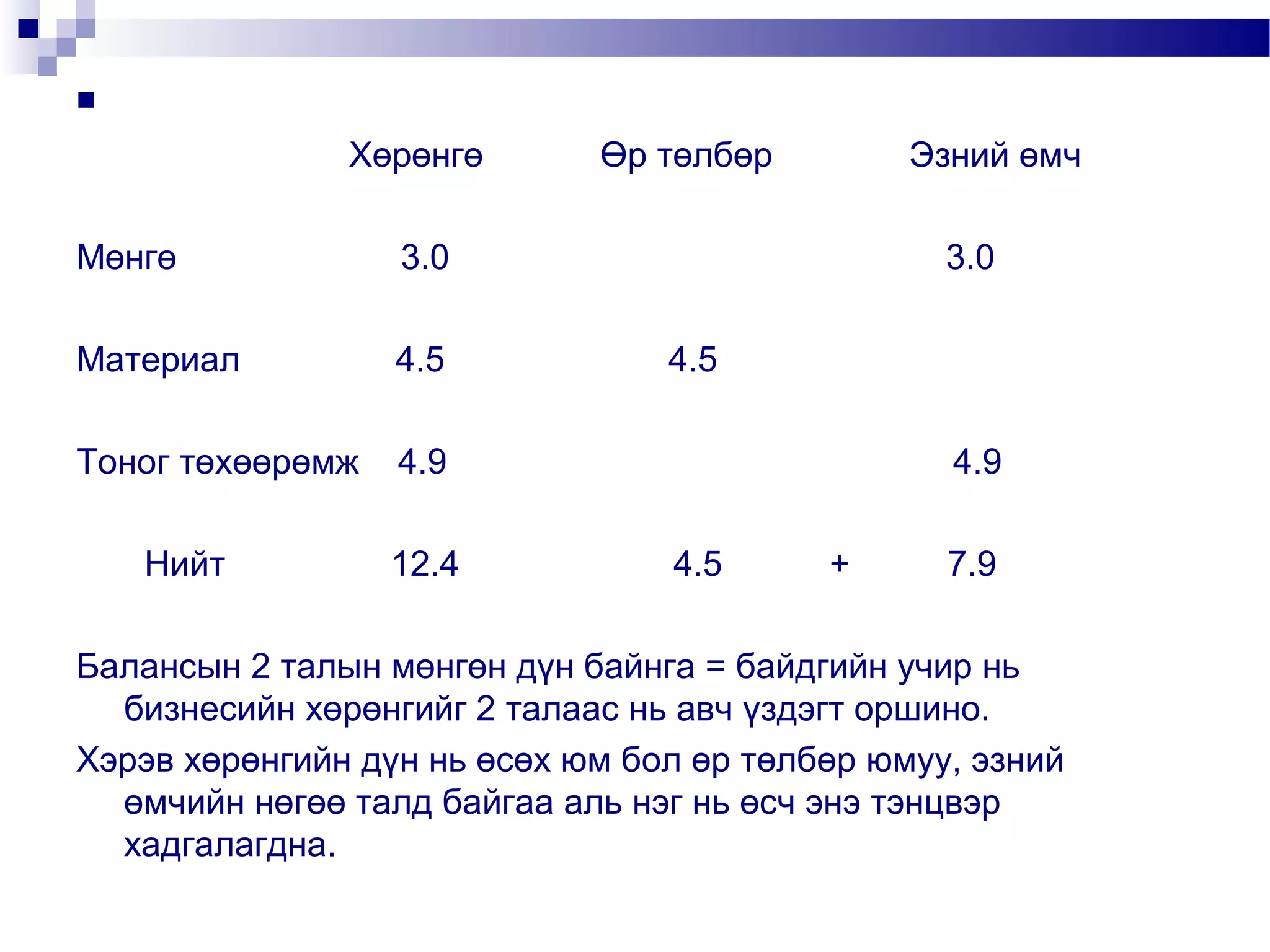 

Хөрөнгө
Мөнгө

4.5

Тоног төхөөрөмж

Эзний өмч

3.0

Материал

Өр төлбөр

4.9

Нийт

12.4

3.0
4.5
4.9
4.5

+

7.9

Балансын 2 талын мөнгөн дүн байнга = байдгийн учир нь
бизнесийн хөрөнгийг 2 талаас нь авч үздэгт оршино.
Хэрэв хөрөнгийн дүн нь өсөх юм бол өр төлбөр юмуу, эзний
өмчийн нөгөө талд байгаа аль нэг нь өсч энэ тэнцвэр
хадгалагдна.

 