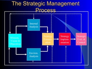 The Strategic Management
Process
Internal
Analysis

Strategy
Formulation

Mission,
Vision &
Objectives
Environ.
Analysis

Strategy
Implementation

Strategic
Eval. &
Control

 