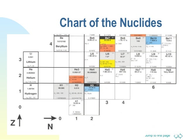 lecture 1 the nature of radiation chart of the nuclides book