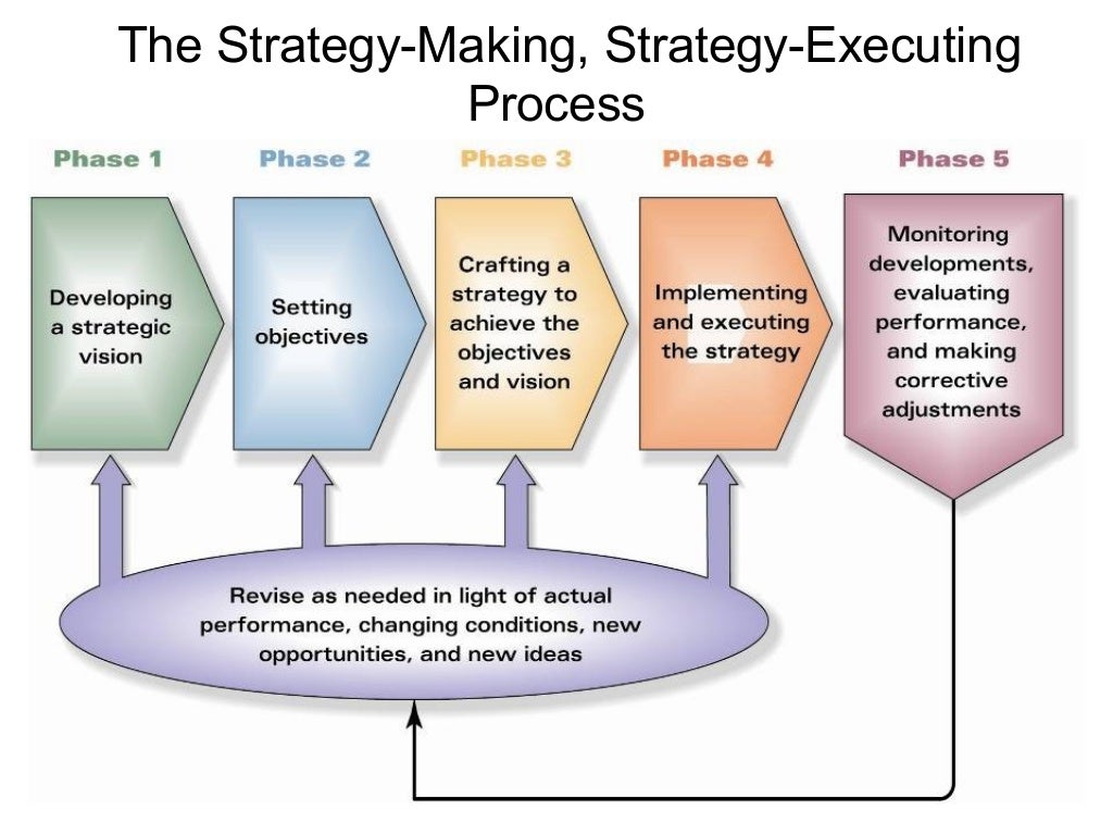 Strategic Management