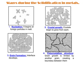 Neocrystallization Diagram Lecture 1.1 metals and it’s alloys. their crystalline structure and ...