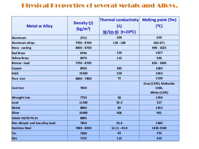 Density Of Common Metals Chart
