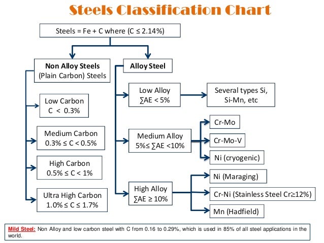 Steel Alloy Chart