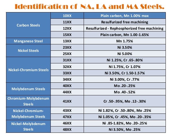 Aisi Sae Steel Identification Number Chart