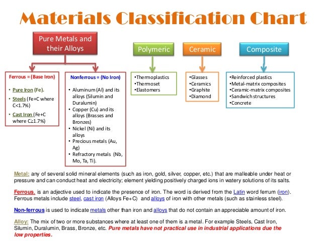 Steel Classification Chart