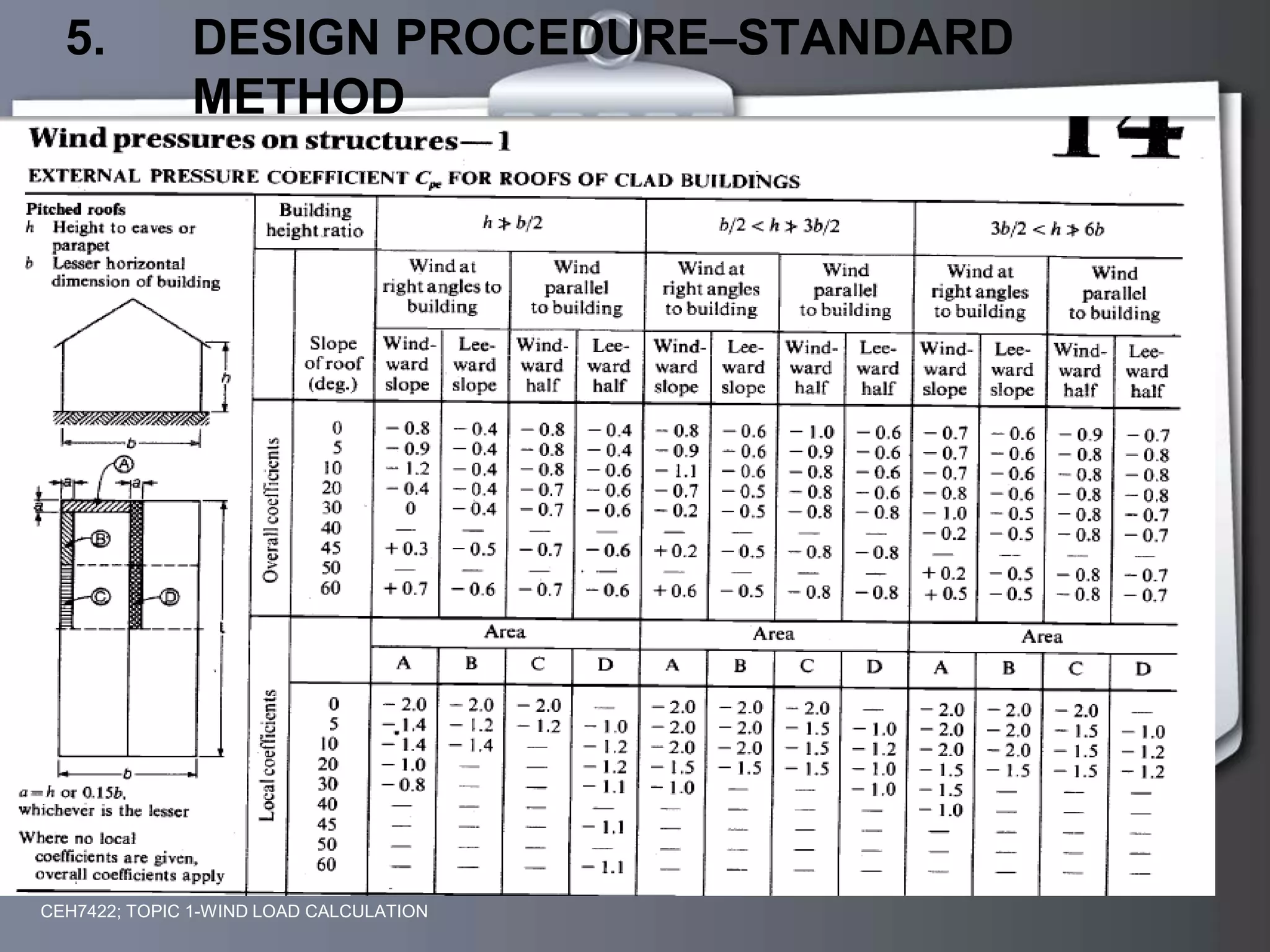 5. DESIGN PROCEDURE–STANDARD
METHOD
CEH7422; TOPIC 1-WIND LOAD CALCULATION
 