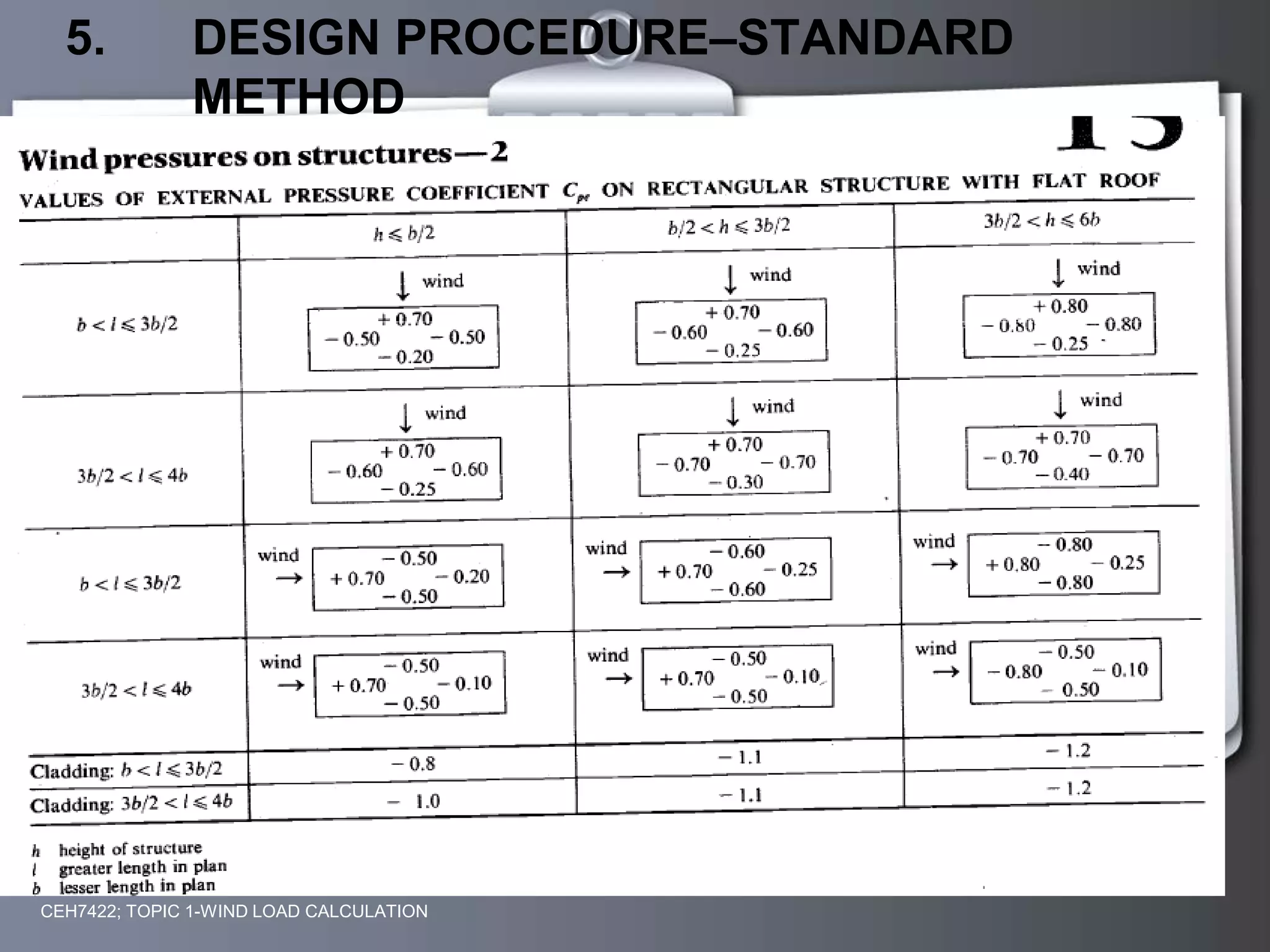 CEH7422; TOPIC 1-WIND LOAD CALCULATION
5. DESIGN PROCEDURE–STANDARD
METHOD
 