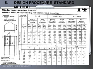 5. DESIGN PROCEDURE–STANDARD
METHOD
CEH7422; TOPIC 1-WIND LOAD CALCULATION
 