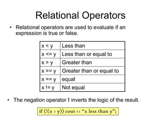 Relational Operators
• Relational operators are used to evaluate if an
expression is true or false.
• The negation operator ! inverts the logic of the result.
if (!(x > y)) cout << “x less than y”;
x < y Less than
x <= y Less than or equal to
x > y Greater than
x >= y Greater than or equal to
x == y equal
x != y Not equal
 