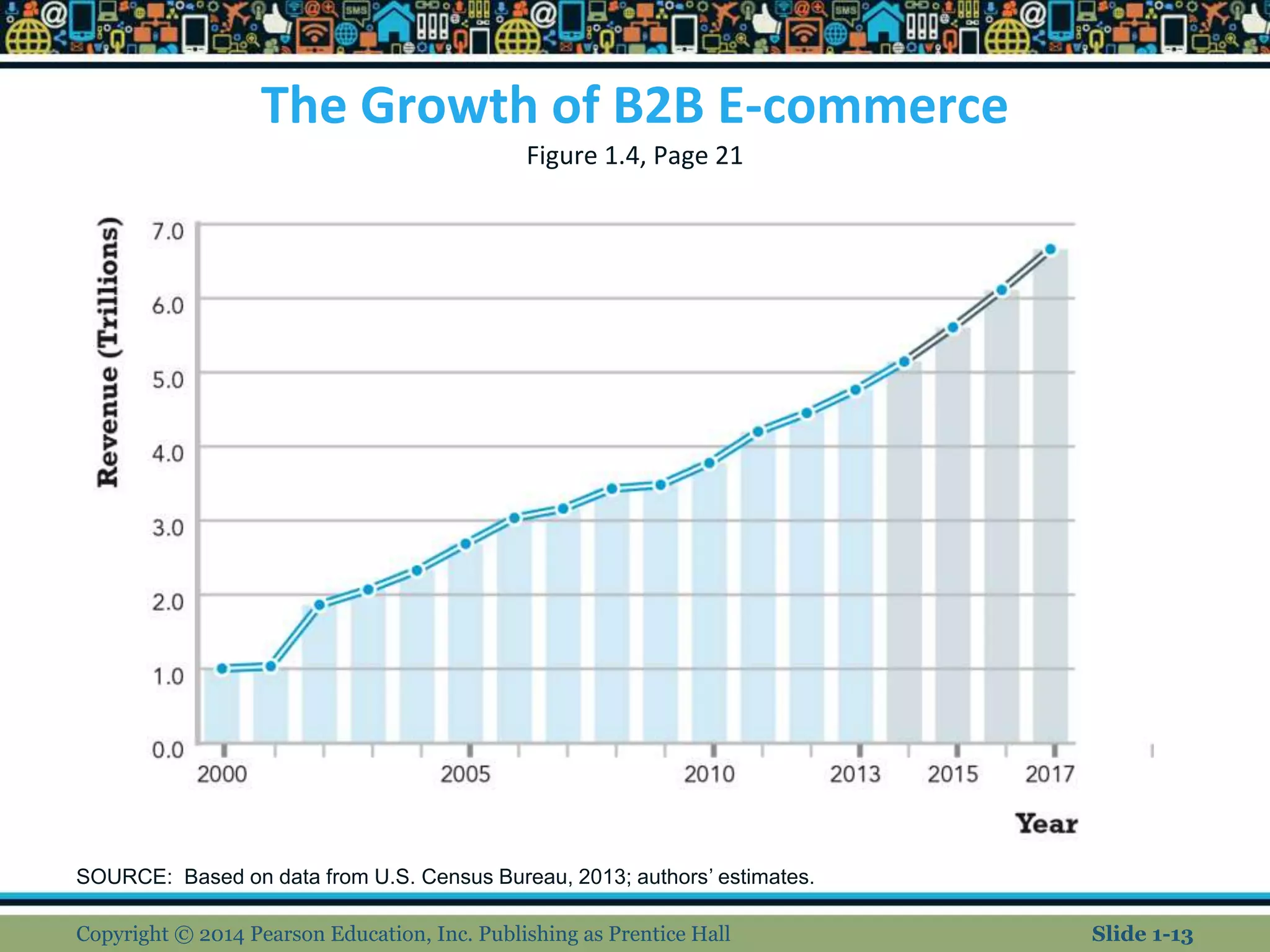 The Growth of B2B E-commerce
Figure 1.4, Page 21
Copyright © 2014 Pearson Education, Inc. Publishing as Prentice Hall
SOURCE: Based on data from U.S. Census Bureau, 2013; authors’ estimates.
Slide 1-13
 