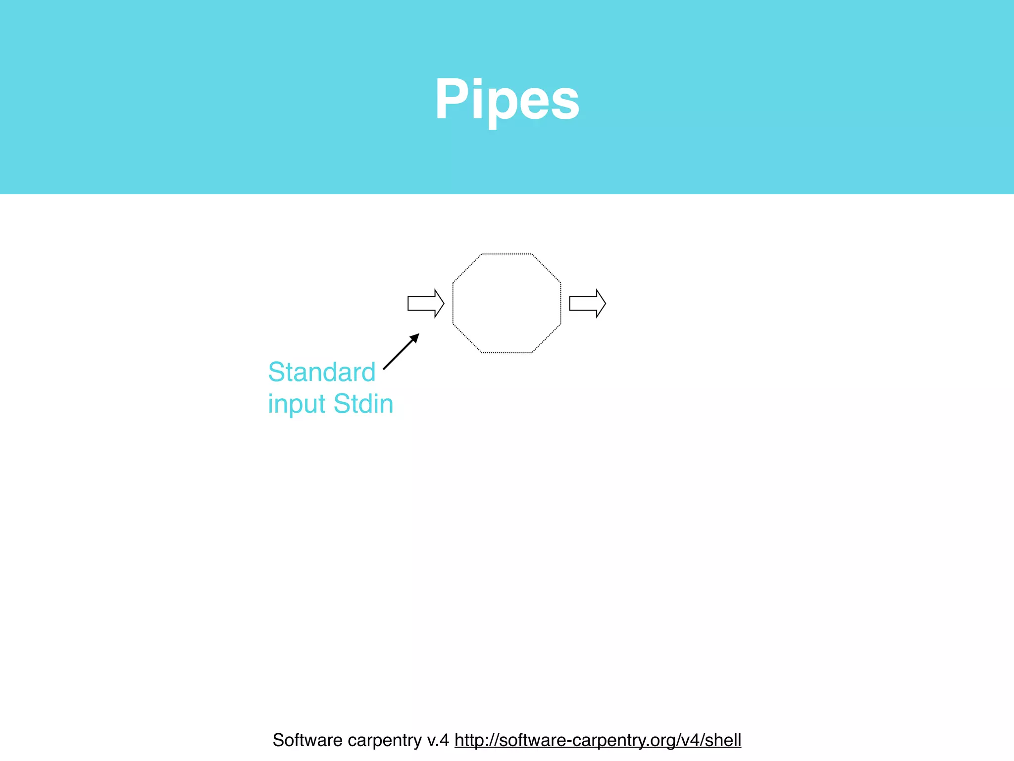 Navigate and create directories
“touch” creates ﬁles!
“rm” deletes ﬁles!
“nano” is a commandline ﬁle editor!
or use cyberduck!
!
Software carpentry v.5 http://software-carpentry.org/v5/gloss.html!
Software carpentry v.4 http://software-carpentry.org/v4/shell
 