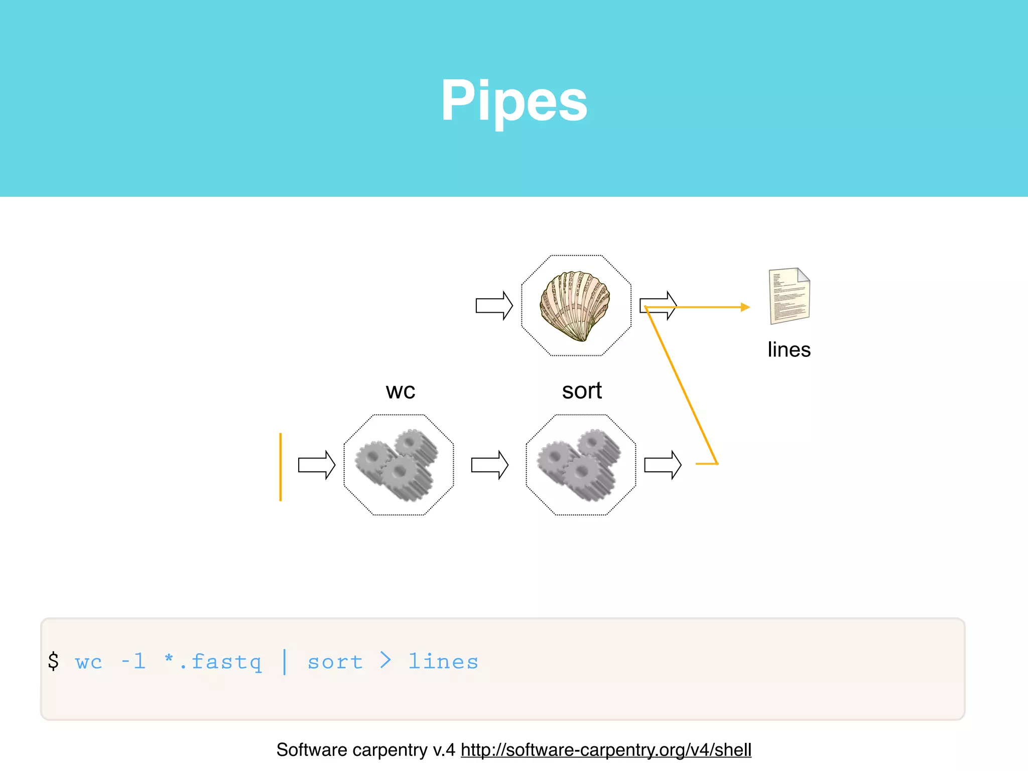Common bioinformatics ﬁle formats
@ERR030881.107 HWI-BRUNOP16X_0001:2:1:13663:1096#0/1
ATCTTTTGTGGCTACAGTAAGTTCAATCTGAAGTCAAAACCAACCAATTT
+
5.544,444344555CC?CAEF@EEFFFFFFFFFFFFFFFFFEFFFEFFF
Fastq: sequence data with quality scores. Four lines per entry
header line, sequence, second header or +, base quality scores.
http://en.wikipedia.org/wiki/FASTQ_format
>Locus_1_Transcript_2/3_Confidence_0.333_Length_600
CCCCCCTTCAGTTCCCTTAAAGCACAGCCCAGGGAAACCTCCTCACAGTTTTCATCCAGC
CACGGGCCAGCATGTCTGGGGGCAAATACGTAGACTCGGAGGGACATCTCTACACCGTTC
CCATCCGGGAACAGGGCAACATCTACAAGCCCAACAACAAGGCCATGGCAGACGAGC
Fasta: sequence data. Header line that begins with “>”,
sequence (generally wrapped). http://www.ncbi.nlm.nih.gov/
BLAST/blastcgihelp.shtml
 