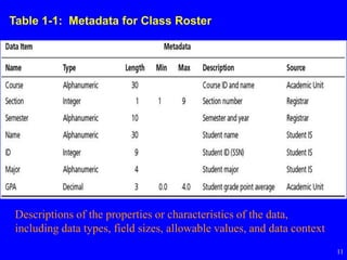 11
Table 1-1: Metadata for Class Roster
Descriptions of the properties or characteristics of the data,
including data types, field sizes, allowable values, and data context
 