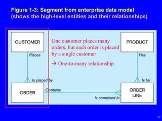 19
Figure 1-3: Segment from enterprise data model
(shows the high-level entities and their relationships)
One customer places many
orders, but each order is placed
by a single customer
 One-to-many relationship
 
