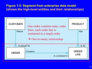 20
Figure 1-3: Segment from enterprise data model
(shows the high-level entities and their relationships)
One order contains many order
lines; each order line is
contained in a single order
 One-to-many relationship
 