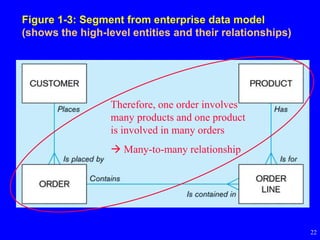22
Figure 1-3: Segment from enterprise data model
(shows the high-level entities and their relationships)
Therefore, one order involves
many products and one product
is involved in many orders
 Many-to-many relationship
 