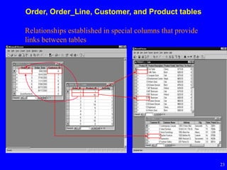 23
Order, Order_Line, Customer, and Product tables
Relationships established in special columns that provide
links between tables
 