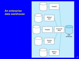 28
An enterprise
data warehouse
 