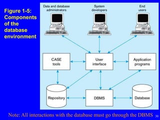 30
Figure 1-5:
Components
of the
database
environment
Note: All interactions with the database must go through the DBMS
 