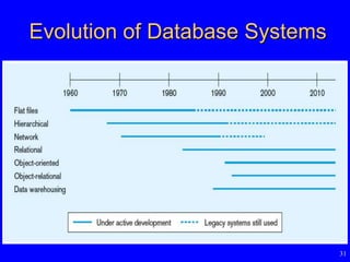 31
Evolution of Database Systems
 