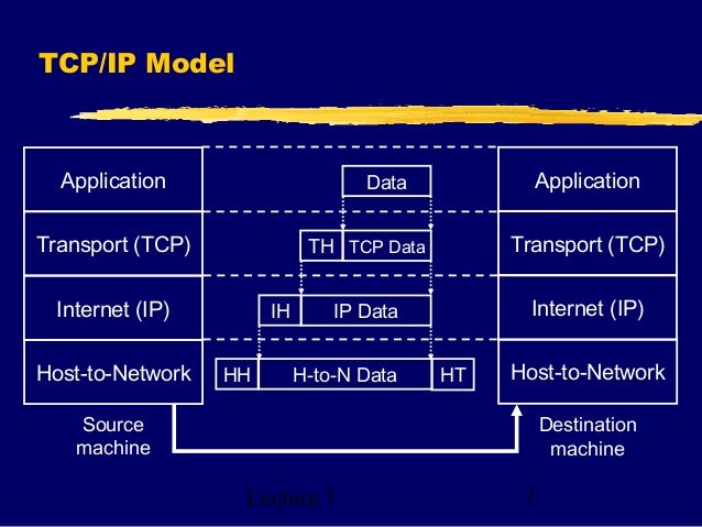 Lecture1, TCP/IP