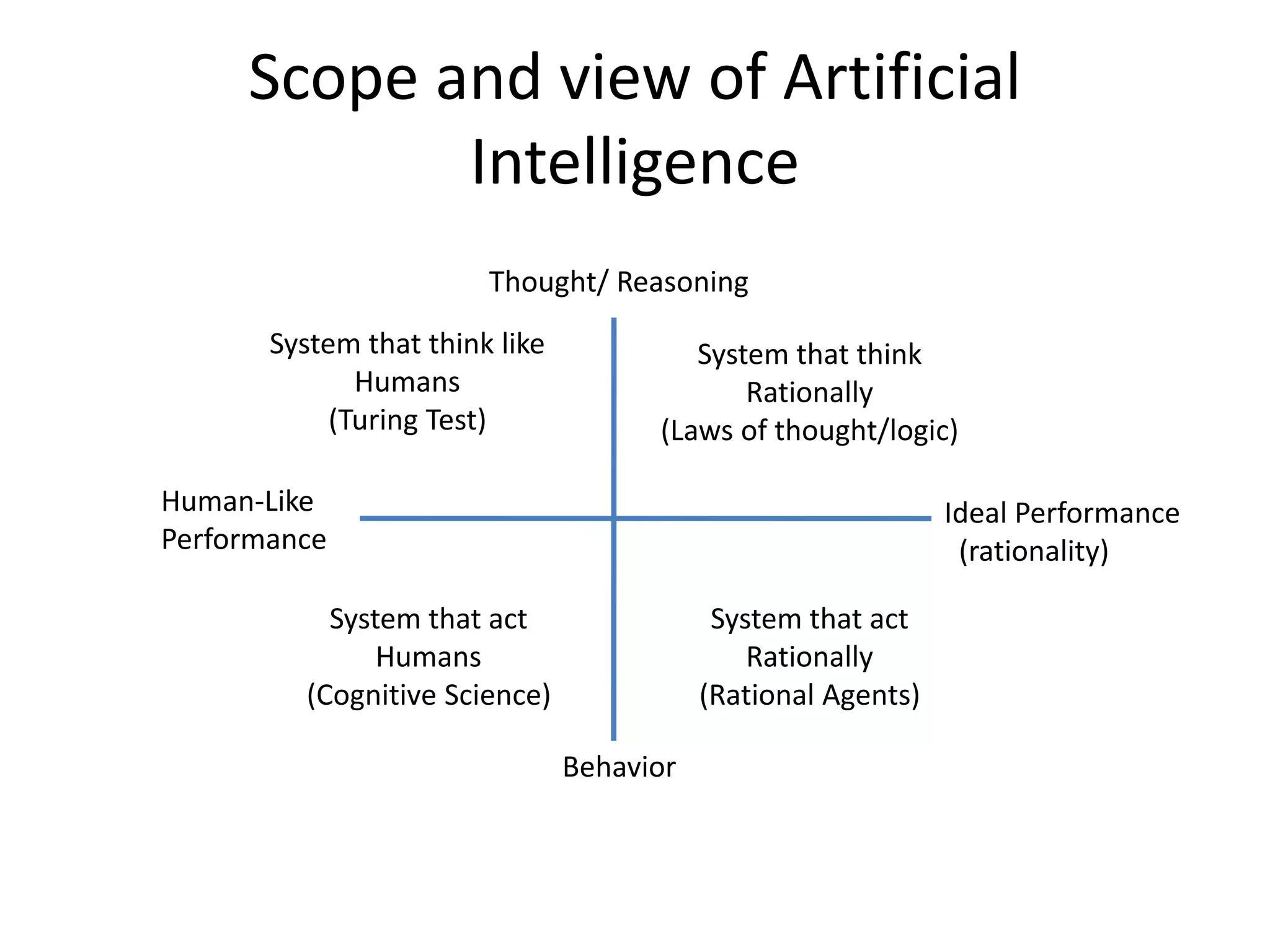 Scope and view of Artificial 
Intelligence 
Ideal Performance 
(rationality) 
Human-Like 
Performance 
Thought/ Reasoning 
Behavior 
System that think like 
Humans 
(Turing Test) 
System that think 
Rationally 
(Laws of thought/logic) 
System that act 
Humans 
(Cognitive Science) 
System that act 
Rationally 
(Rational Agents) 
 