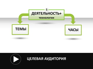 1 
ДЕЯТЕЛЬНОСТЬ+ 
технологии 
ТЕМЫ ЧАСЫ 
ЦЕЛЕВАЯ АУДИТОРИЯ 
 