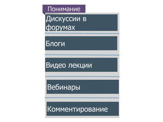 Понимание 
Дискуссии в 
форумах 
Блоги 
Видео лекции 
Вебинары 
Комментирование 
 