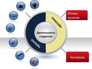 Деятельность 
студентов 
Очные 
занятия 
Контроль 
 