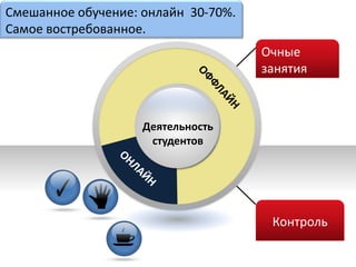 Деятельность 
студентов 
Очные 
занятия 
Смешанное обучение: онлайн 30-70%. 
Самое востребованное. 
Контроль 
 